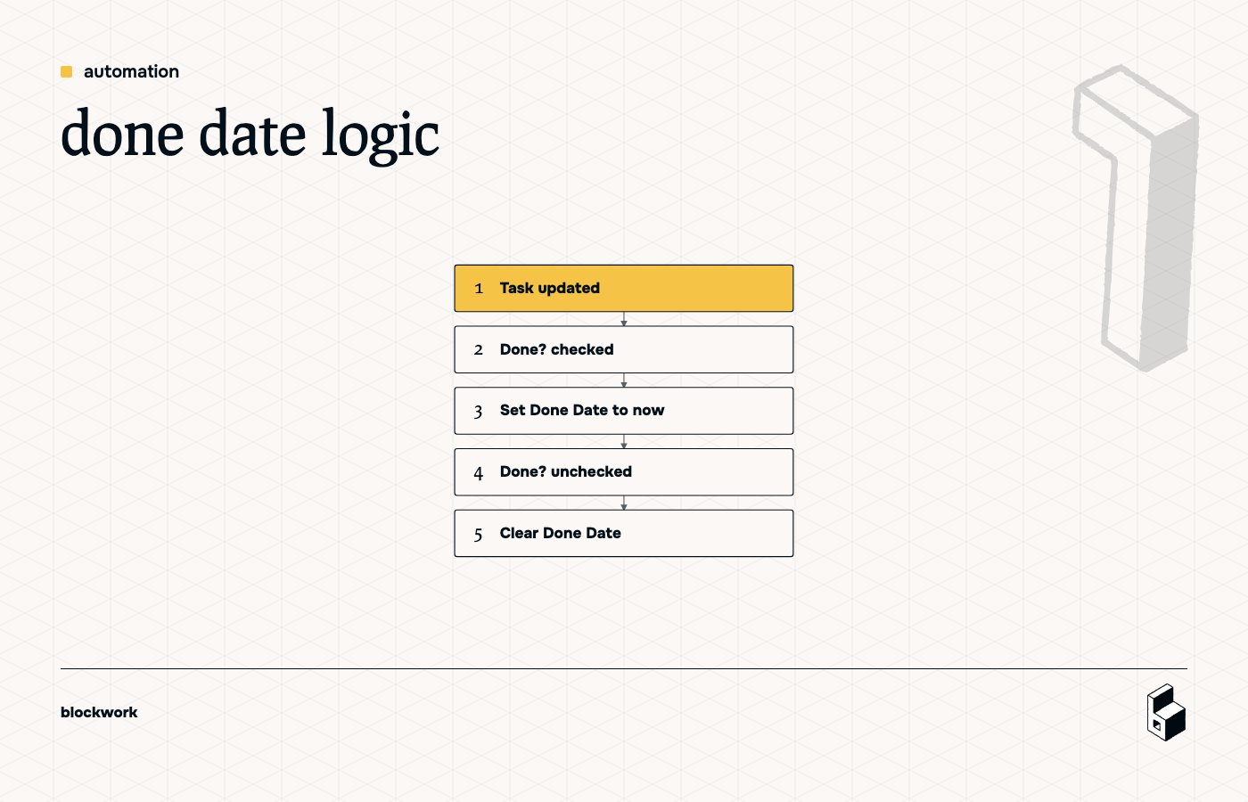 Process flow showing task updated, set done date when checked, and clear done date when unchecked.