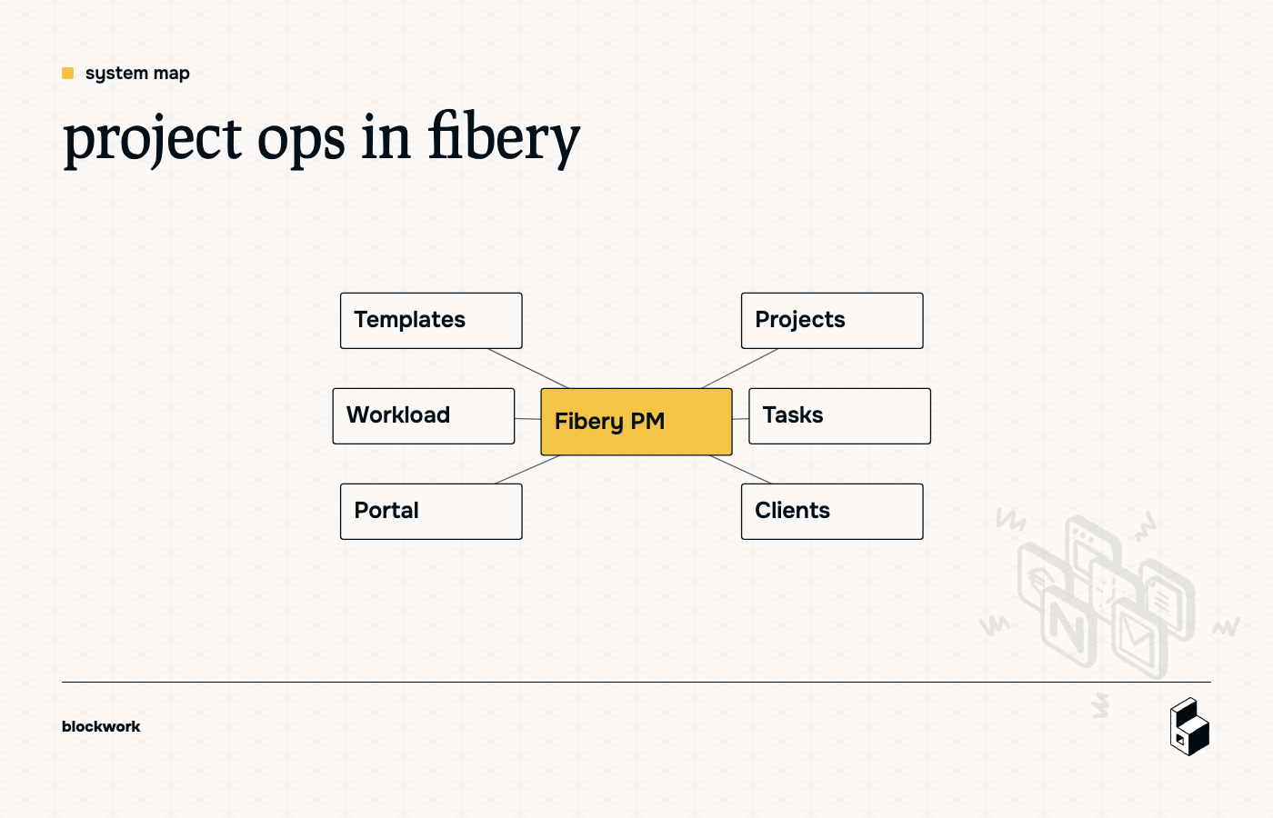 Mindmap showing Fibery project ops with projects, tasks, clients, templates, workload, and portal branching from a central system.