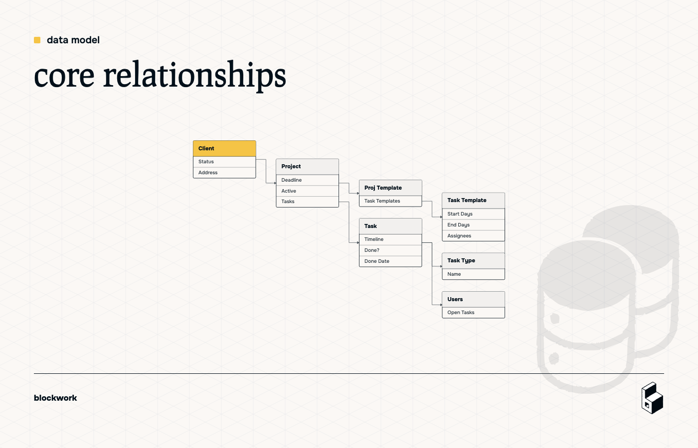 Relationship graph showing Clients, Projects, Tasks, Project Templates, Task Templates, Task Types, and Users connected in a Fibery-style model.