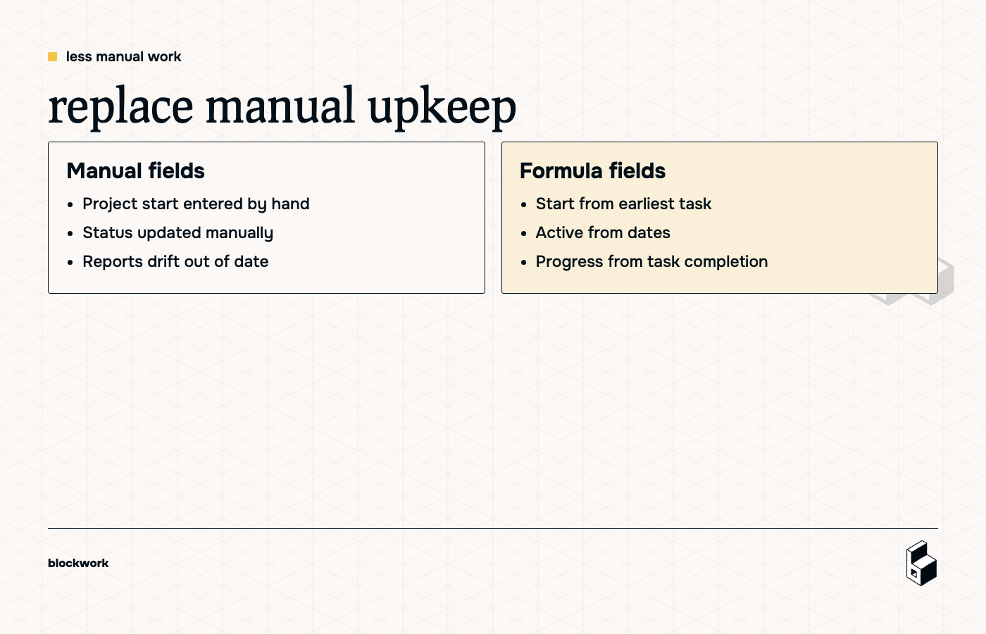 Before and after comparison showing manual project upkeep versus formula-driven fields in Fibery.