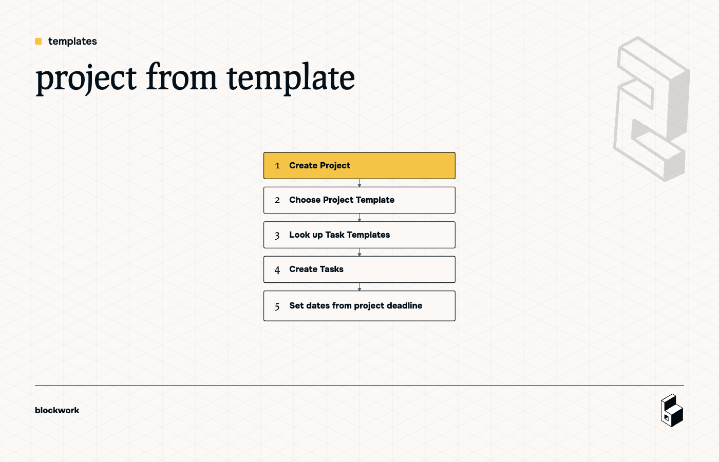 Process flow showing how a Project Template creates Tasks from Task Templates relative to the project deadline.