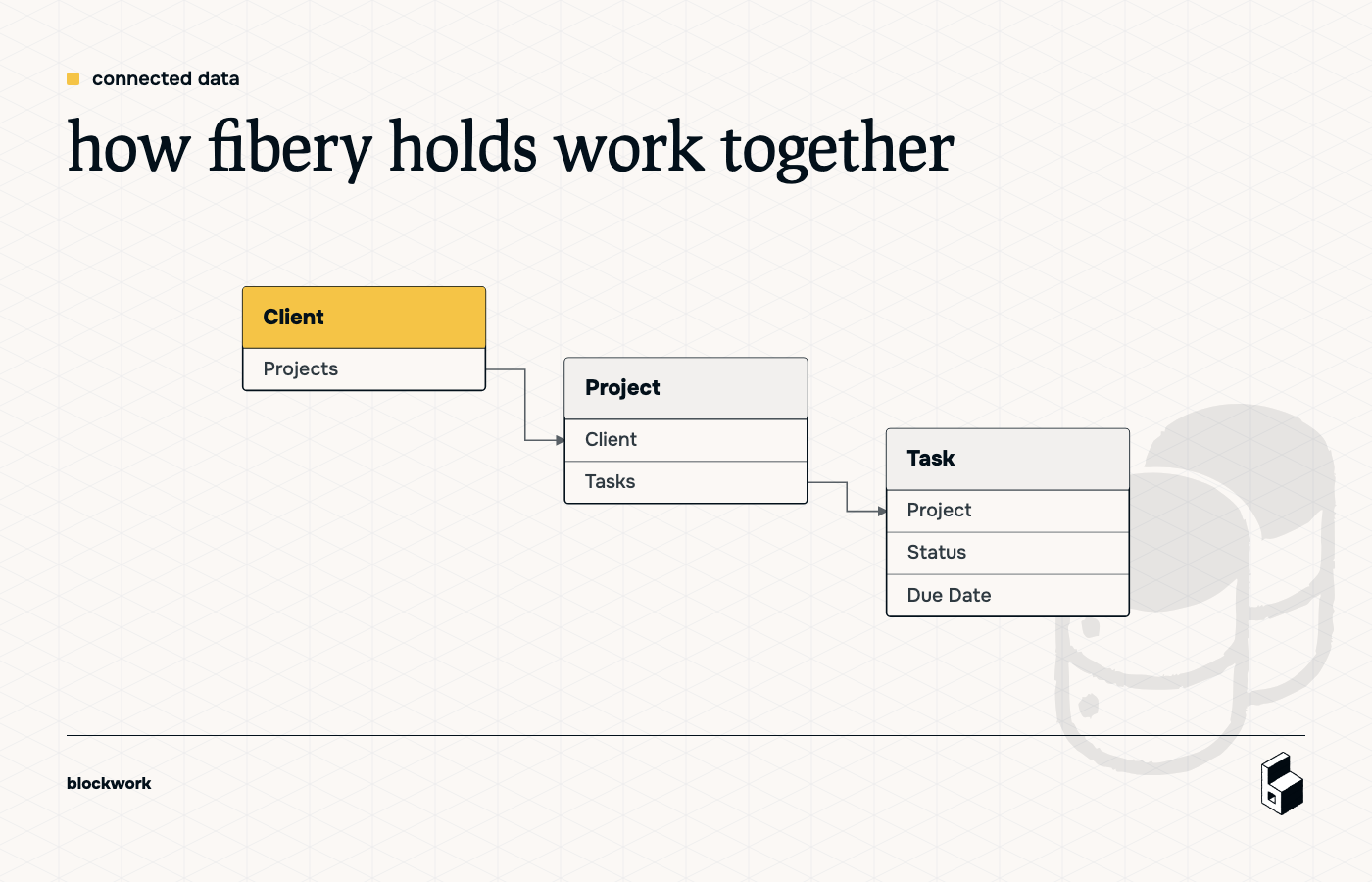 Relationship graph linking Clients to Projects and Projects to Tasks in Fibery.