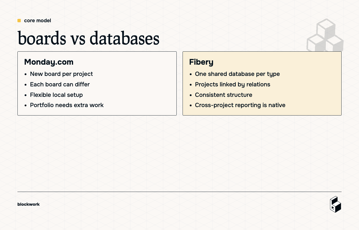 Comparison showing Monday.com as board-first and Fibery as database-first.