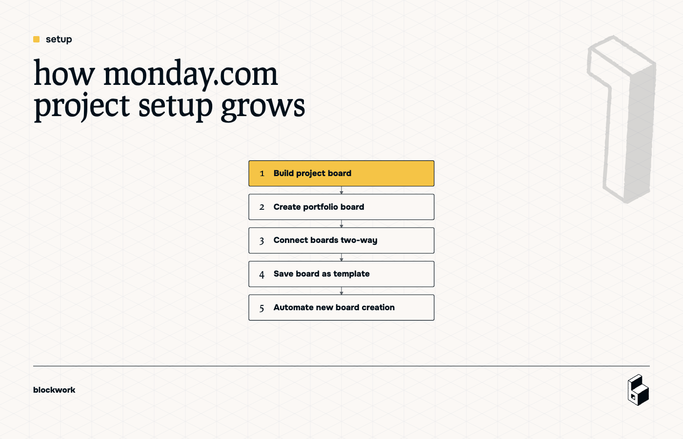 Process showing the main setup steps for a reusable project structure in Monday.com.