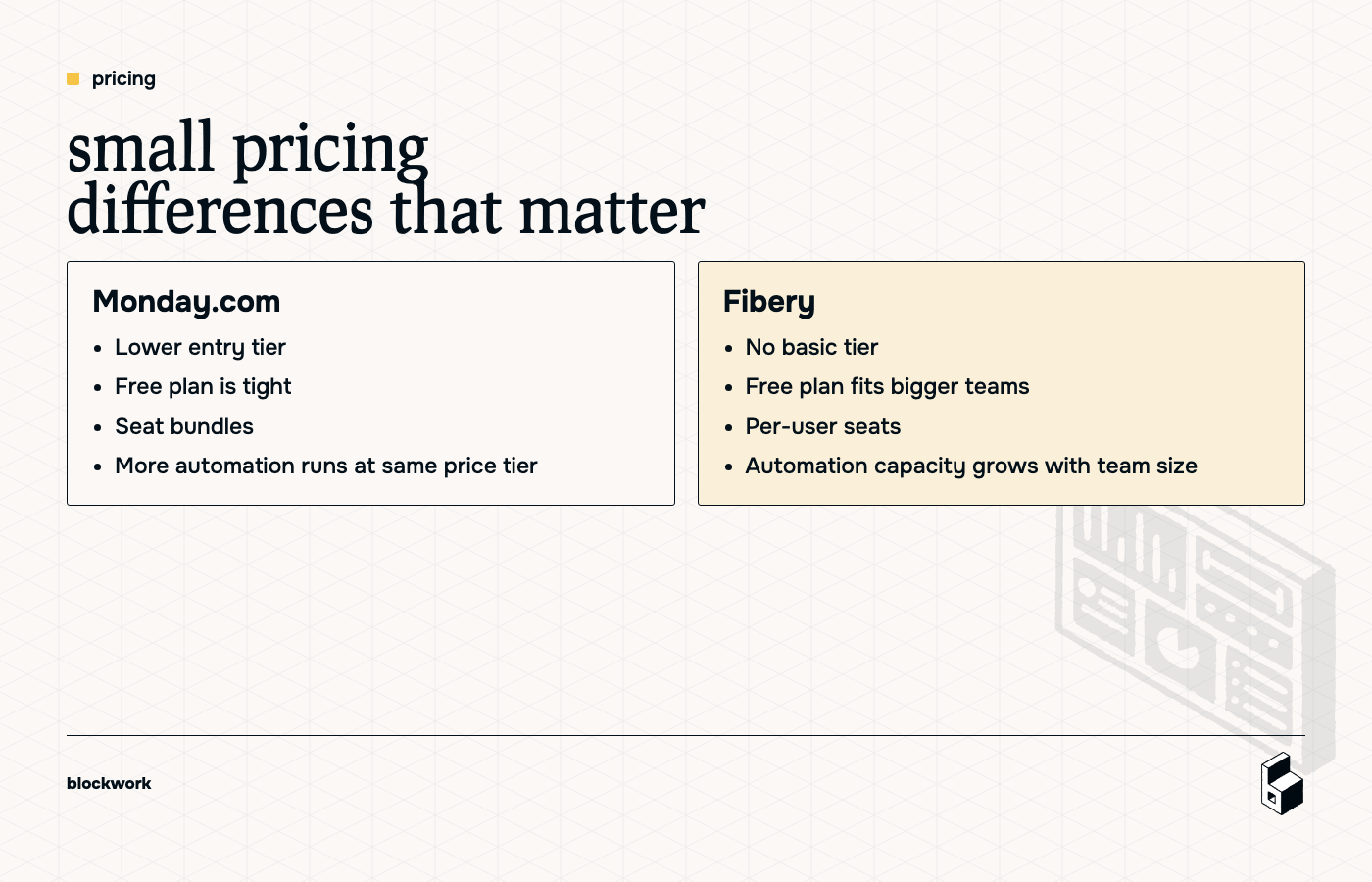 Pricing comparison table highlighting practical differences between Monday.com and Fibery.