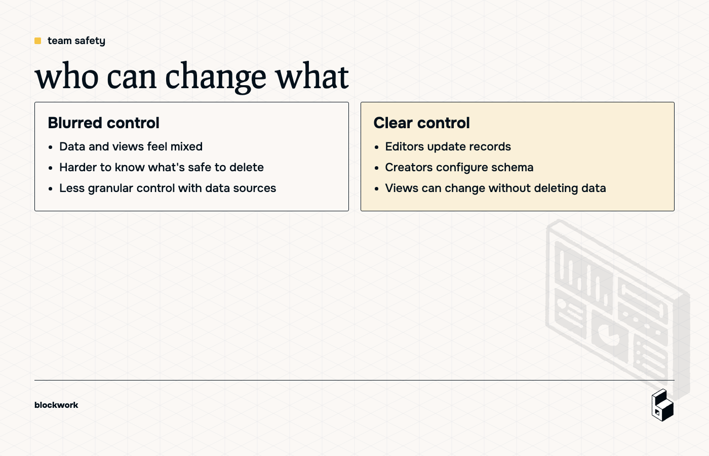 Before and after style visual comparing loose editing access with structured access control.