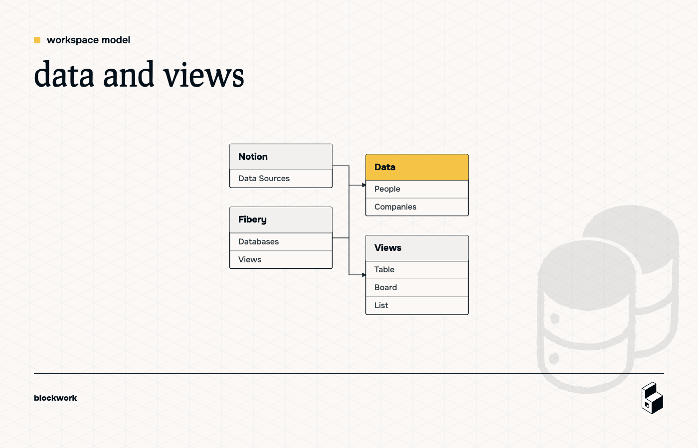 Diagram showing databases and views as separate layers versus combined workspace patterns.